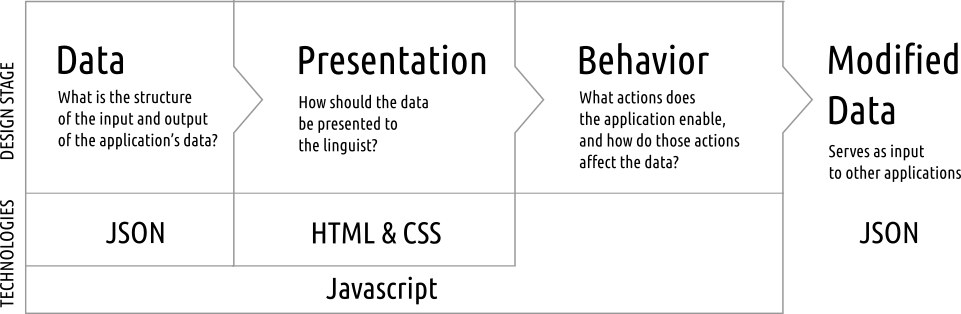 Flowchart of developing DLx applications