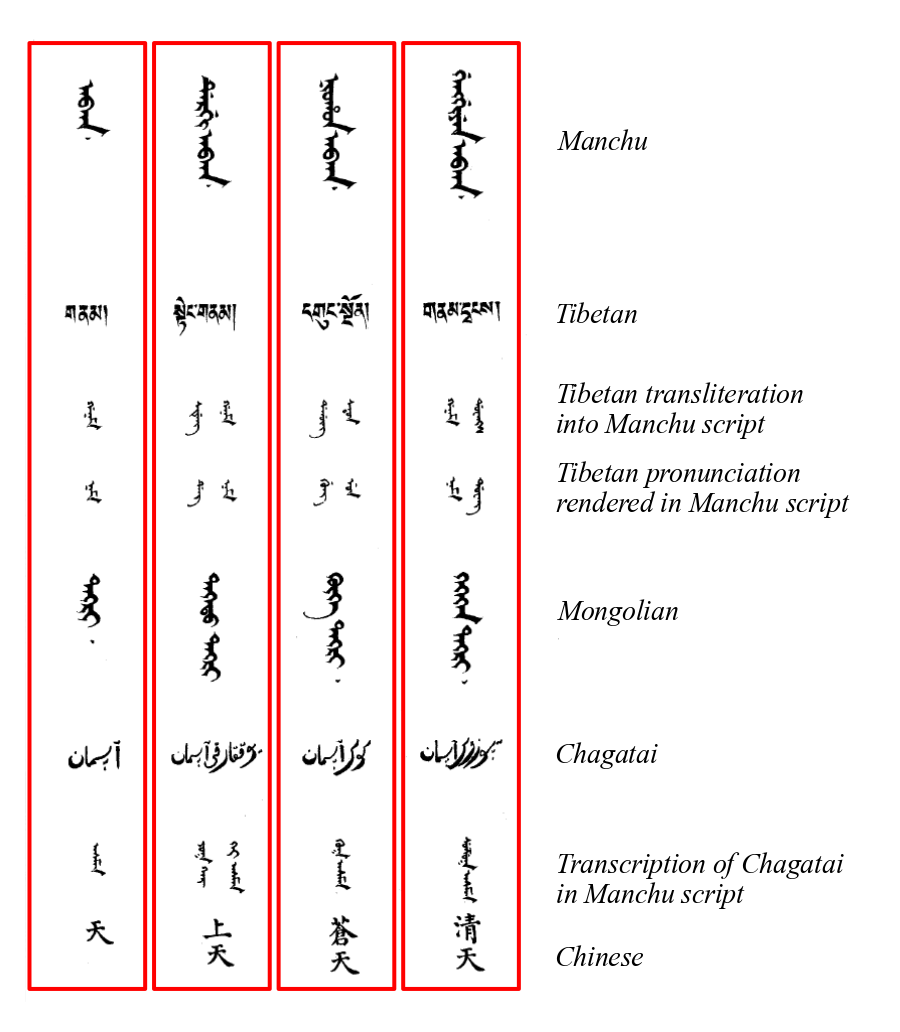 Yuzhi Wuti Qing Wenjian (Pentaglot Dictionary). The languages
read down each column are Manchu, three Tibetan renderings, Mongolian, two Chagatai transcriptions, and Chinese. Wikipedia.